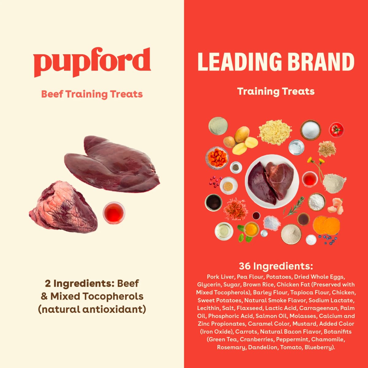 A split informational graphic for Pupford Beef Training Treats, with a beige left panel showing raw beef and tocopherol capsules and text about 2 ingredients, and a red right panel with the text LEADING BRAND, a training treats illustration, and a list of 36 ingredients.